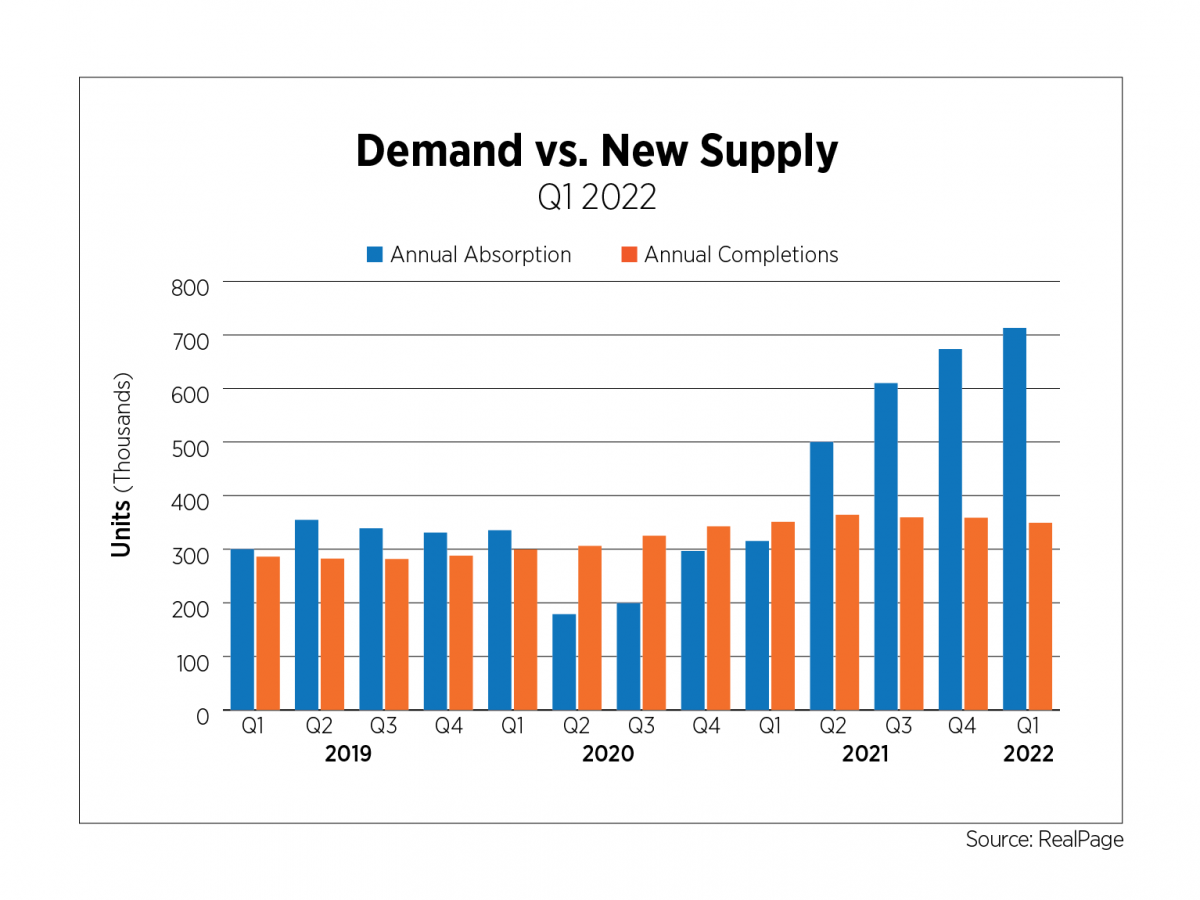 demand vs new supply q1 2022