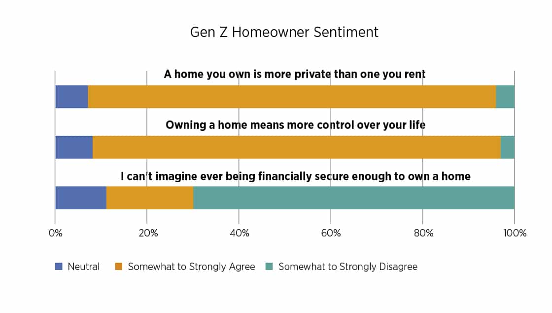 Gen Z homeowners' sentiment survey results