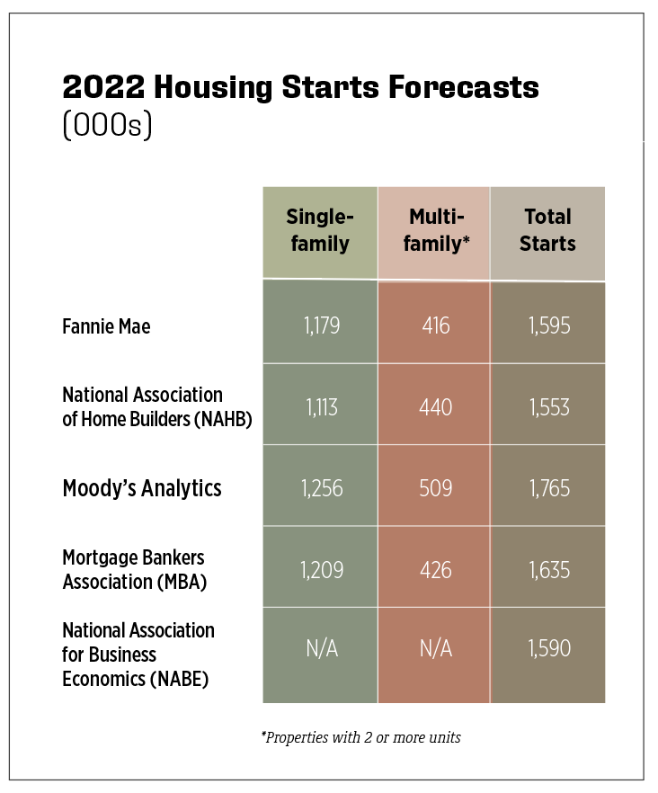 chart of 2022 housing starts forecast