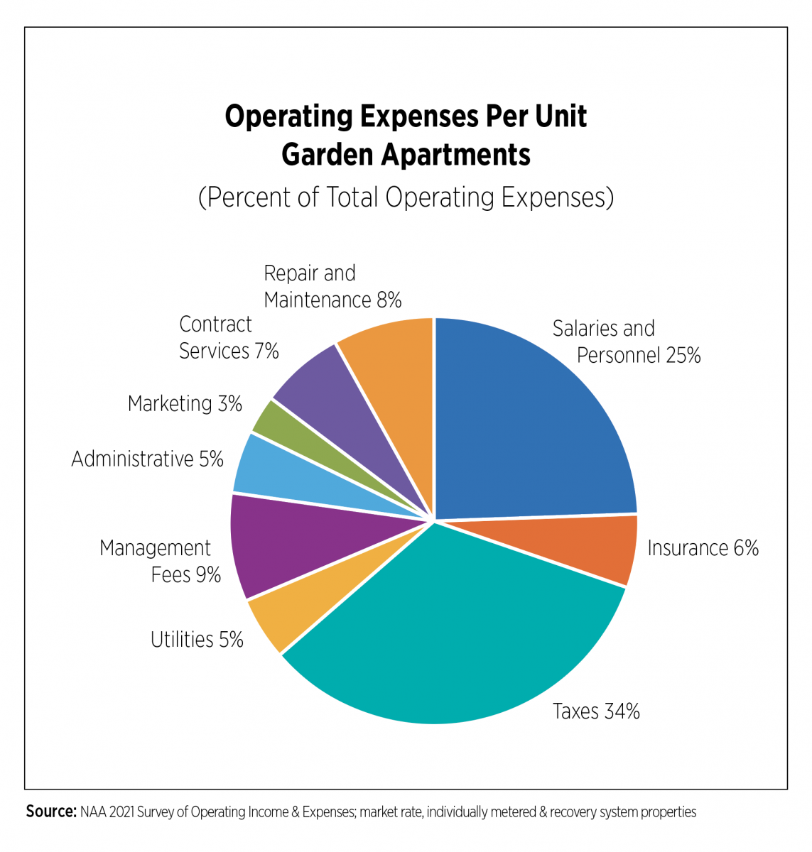 Operating Expenses per Unit - Garden Apartments