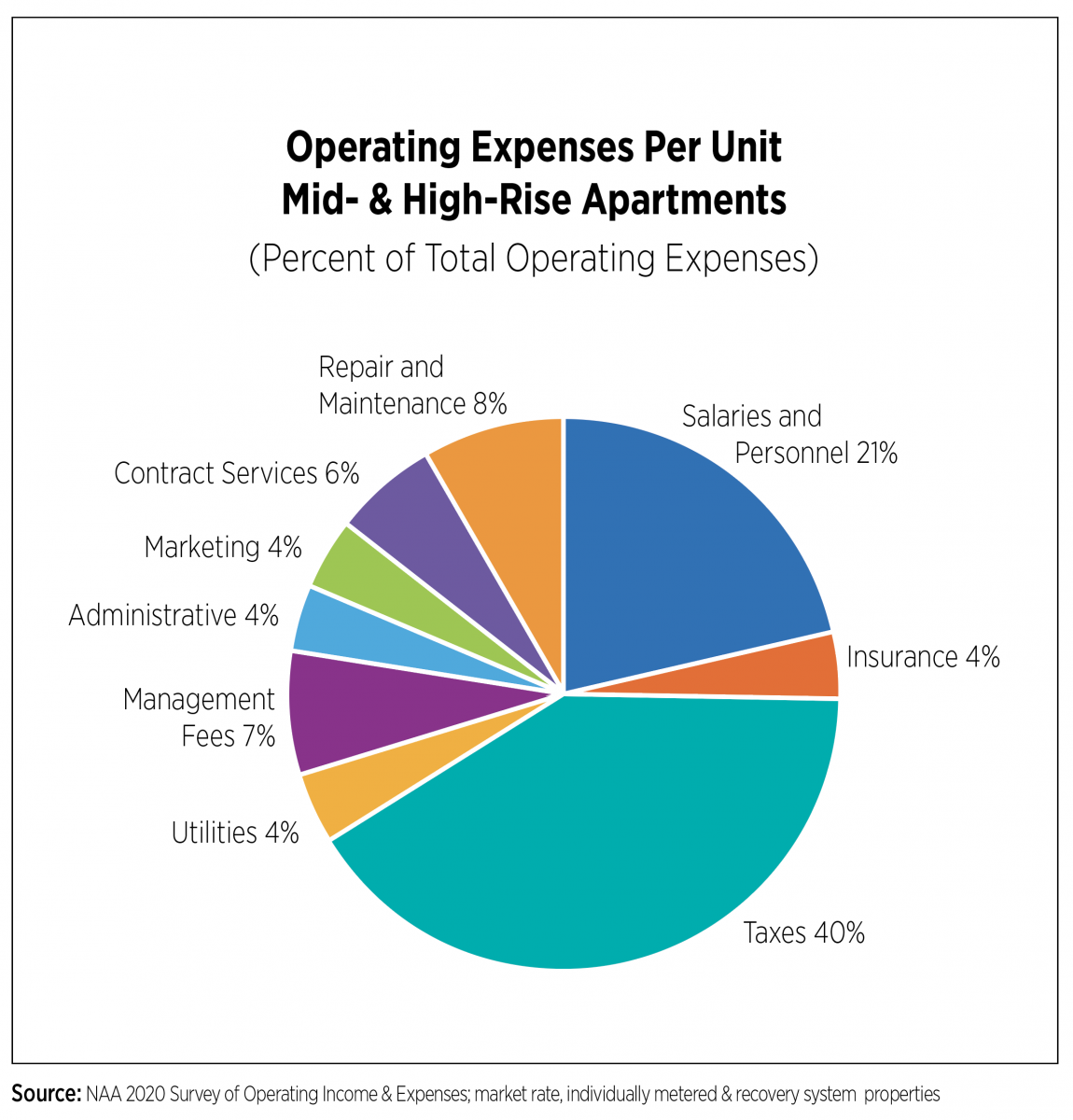 Operating Expenses per Unit - Mid- and High-Rise Apartments