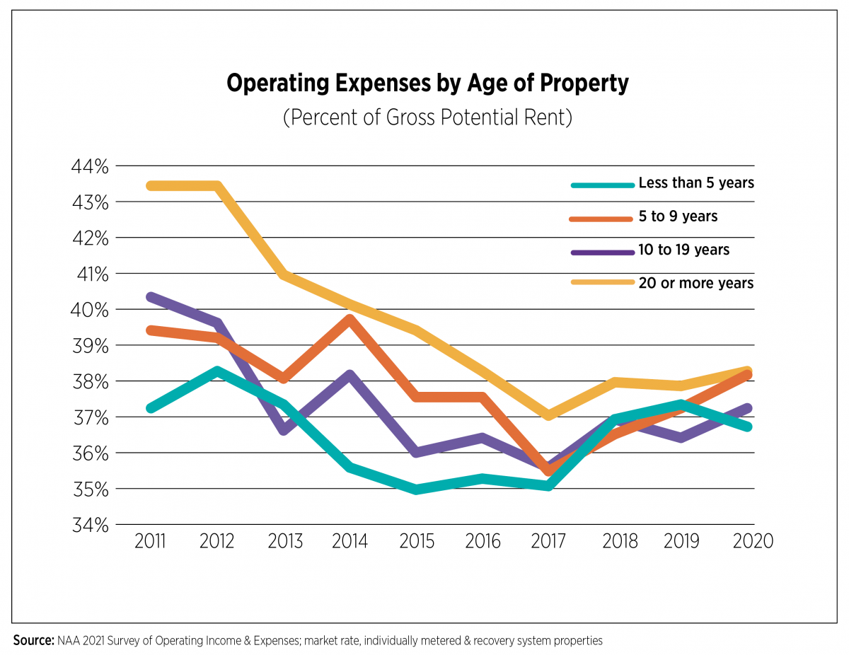 Operating Expenses by Age of Property