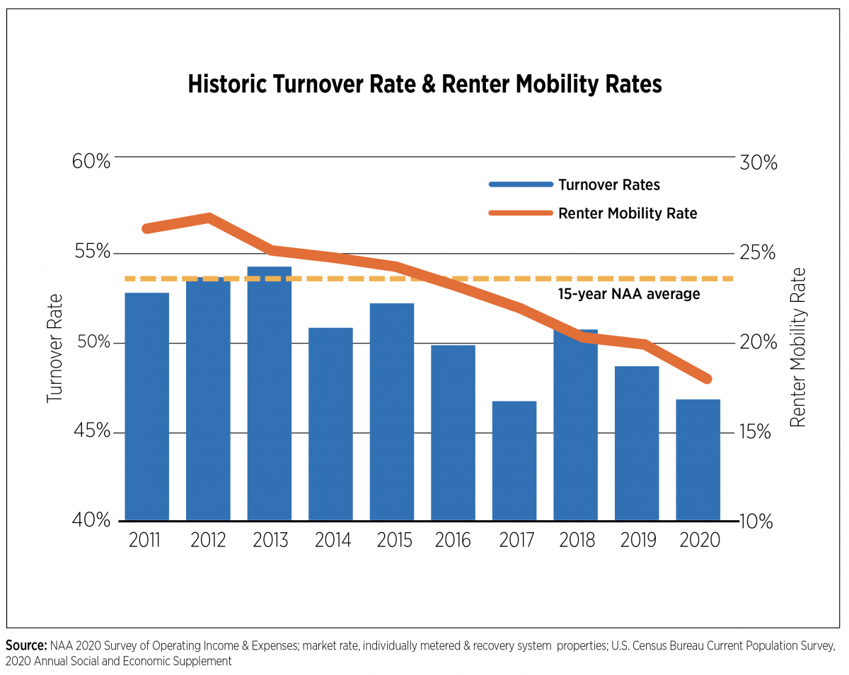 Historic Turnover Rates & Renter Mobility