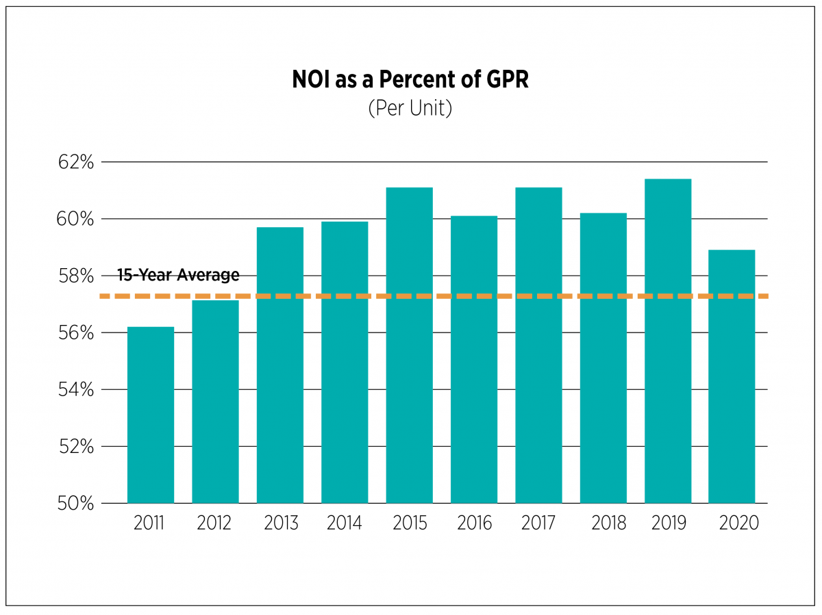 NOI as a % of GPR