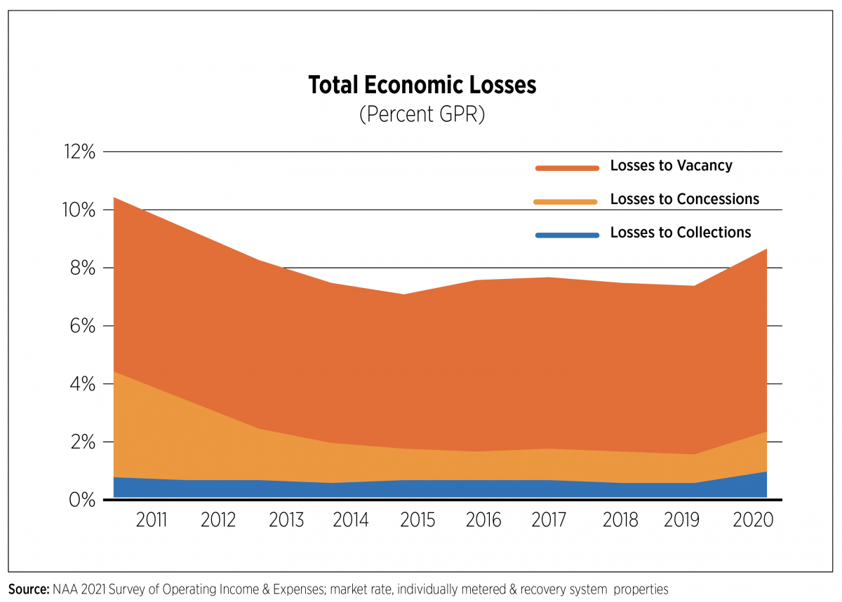 Total Economic Losses (% GPR)