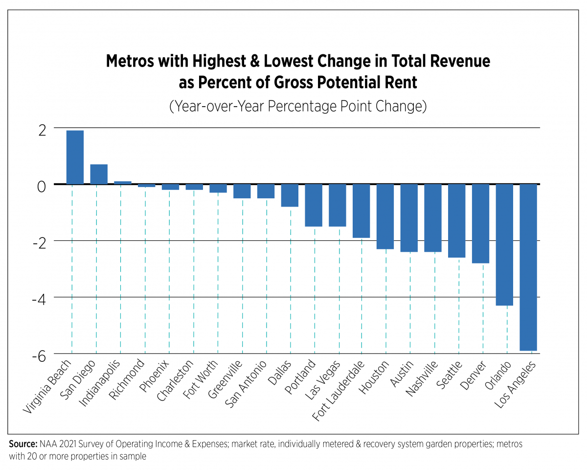 Metros with Highest and Lowest Change in Total Revenue as Percent of Gross Potential Rent