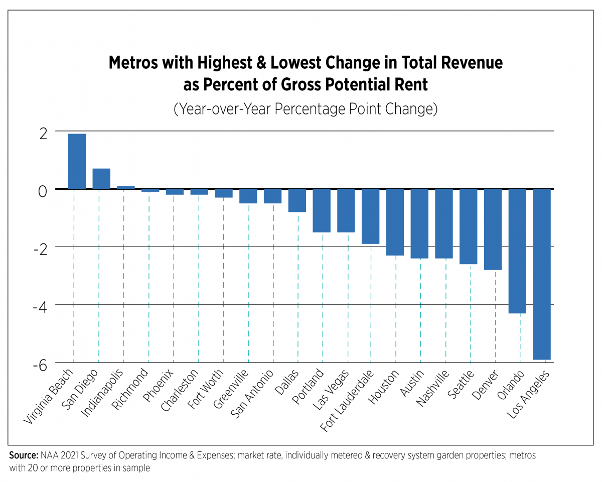 NAA 2021 Survey of Operating Income & Expenses in Rental Apartment ...