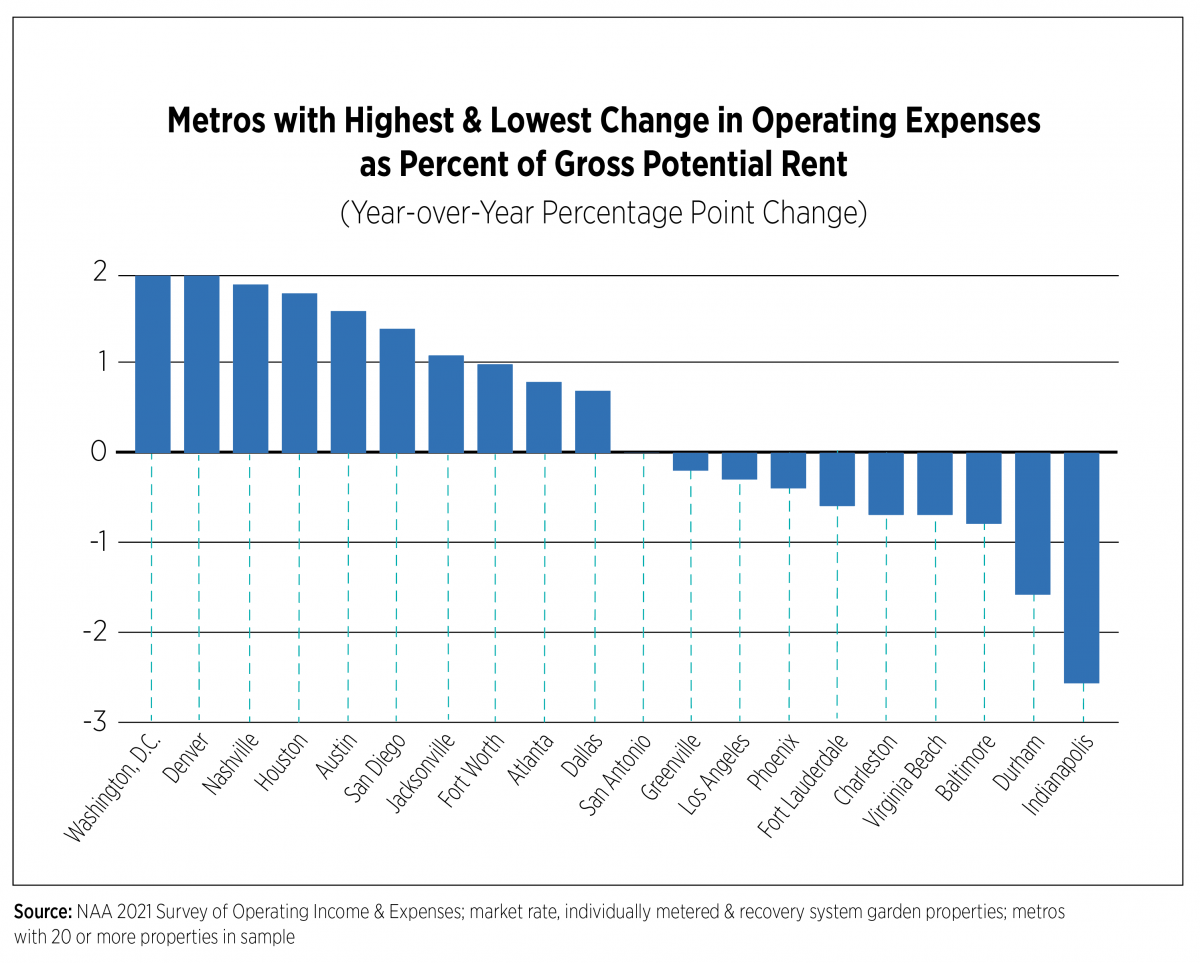 Metros with Highest and Lowest Change in Operating Expenses as Percent of Gross Potential Rent