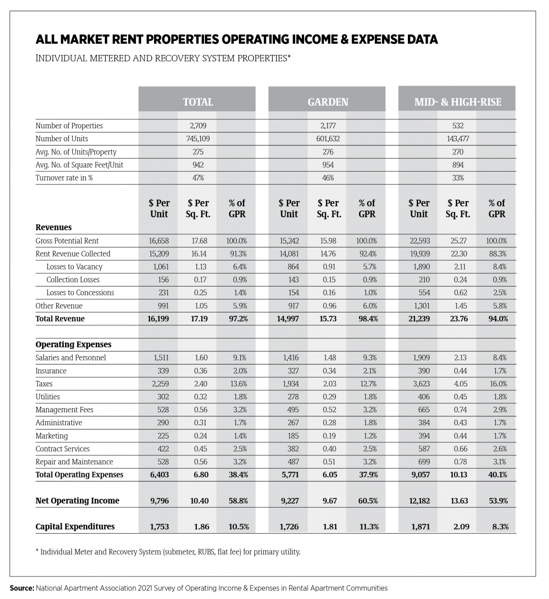 Resi rental segment will remain at a high level in 2023