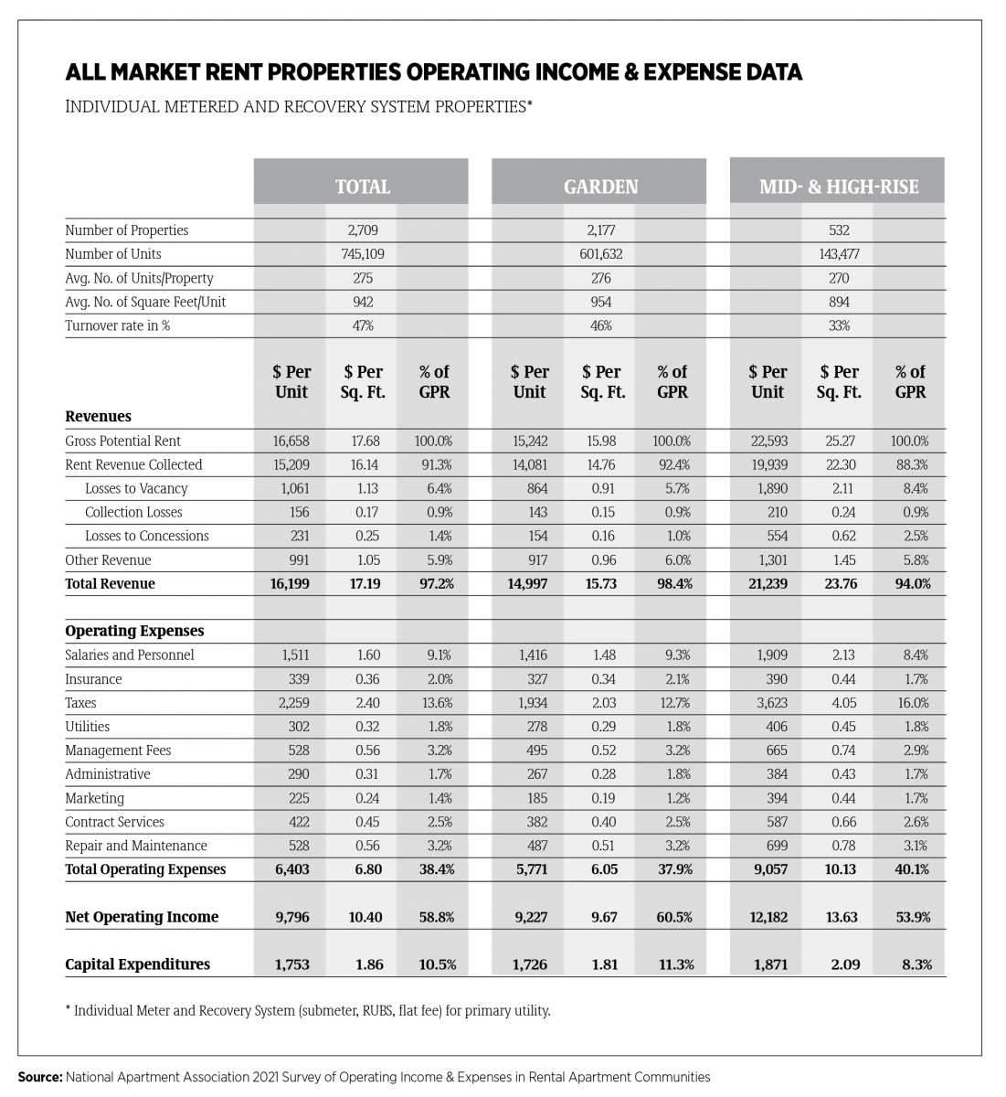 All Market Rent Properties Operating Income & Expense Data