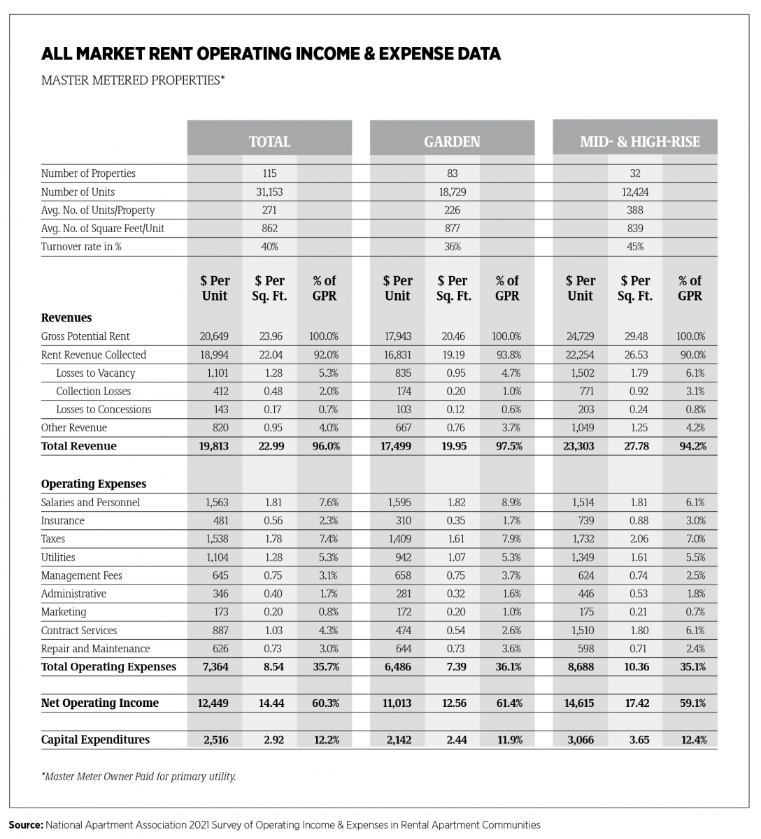 All Market Rent Operating Income & Expense Data