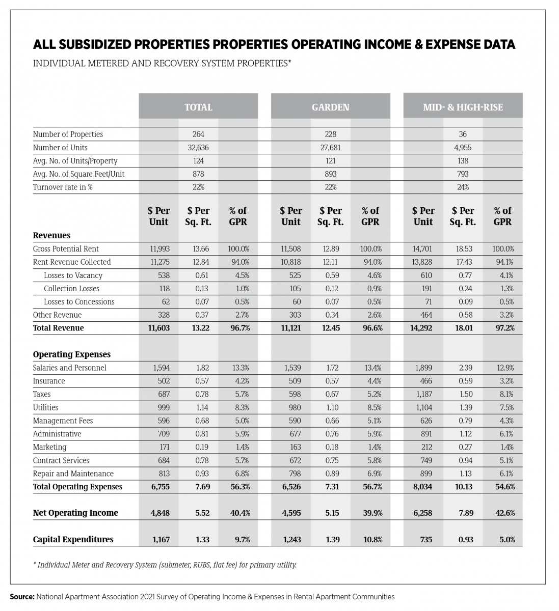 All Subsidized Properties Operating Income & Expense Data