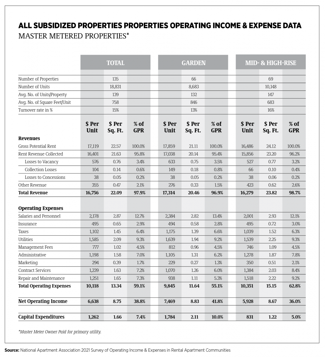 All Subsidized Properties Operating Income & Expense Data