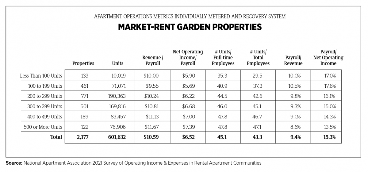 Market-Rent Garden Properties