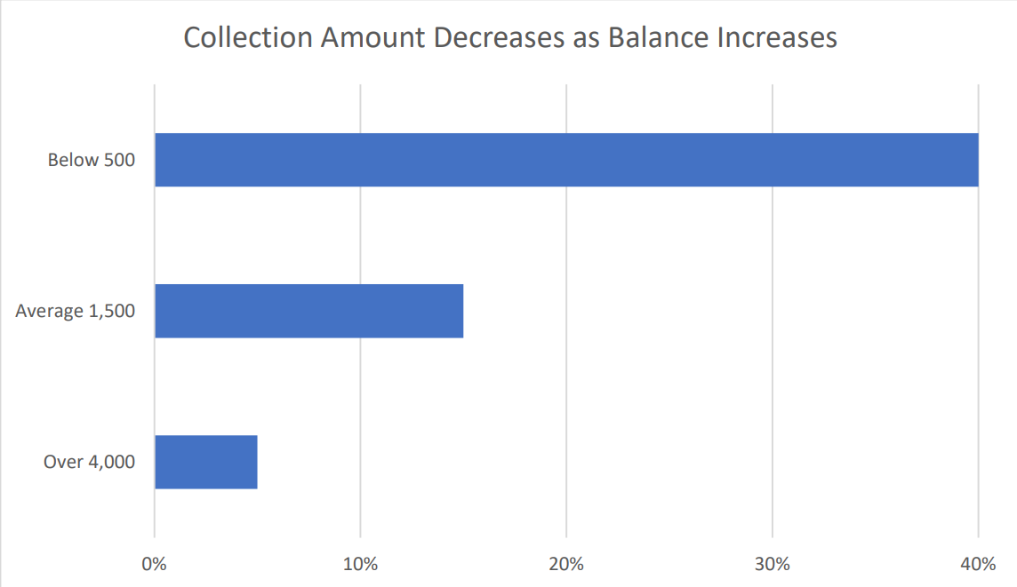 A bar chart titled, "Collection Amount Decreases as Balance Increases." When the debt is below $500, the collection amount is 40%. When the debt is around $1,500, the collection amount is about 15%. When the amount is over $4,000, the collection amount is about 5%.