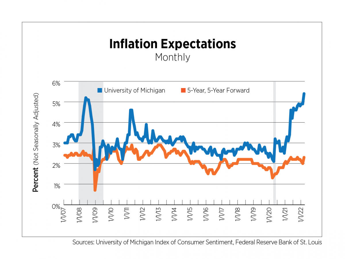 inflation expectations monthly