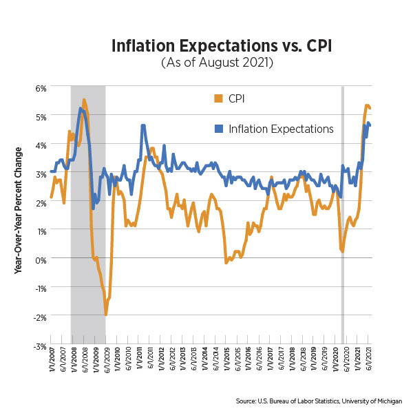 inflation expectations versus CPI as of august 2021