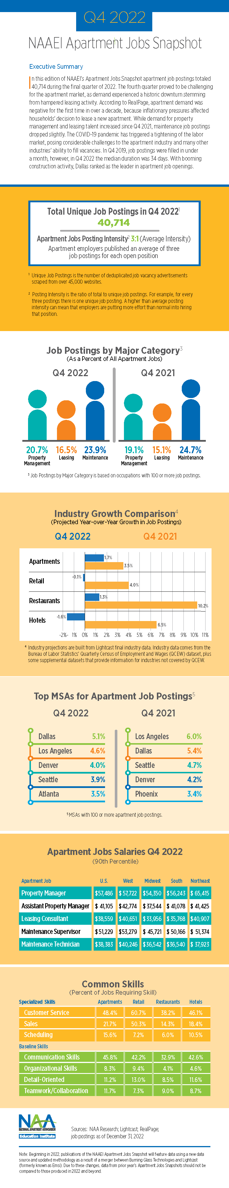 infographic image of apartment jobs snapshot