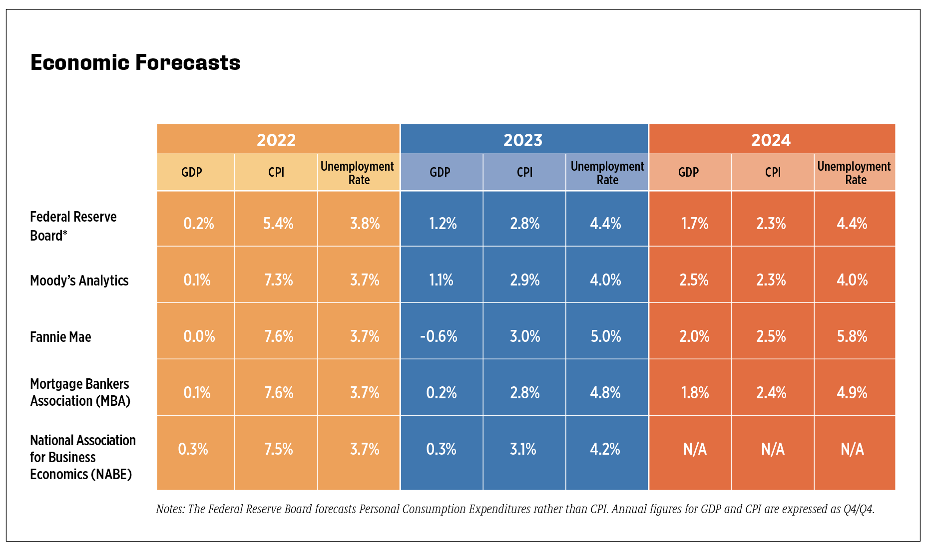 economic forecasts