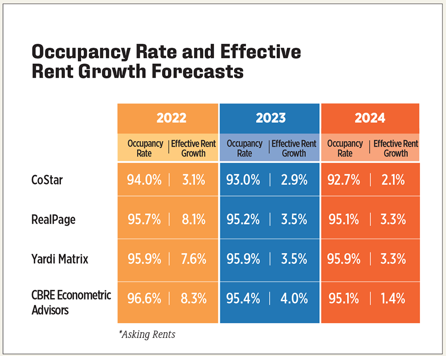 occupancy rate and effective rent growth forecasts
