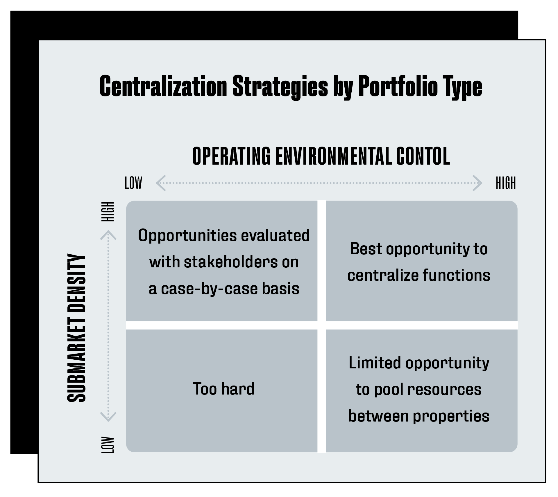 centralization strategies by portfolio type - chart