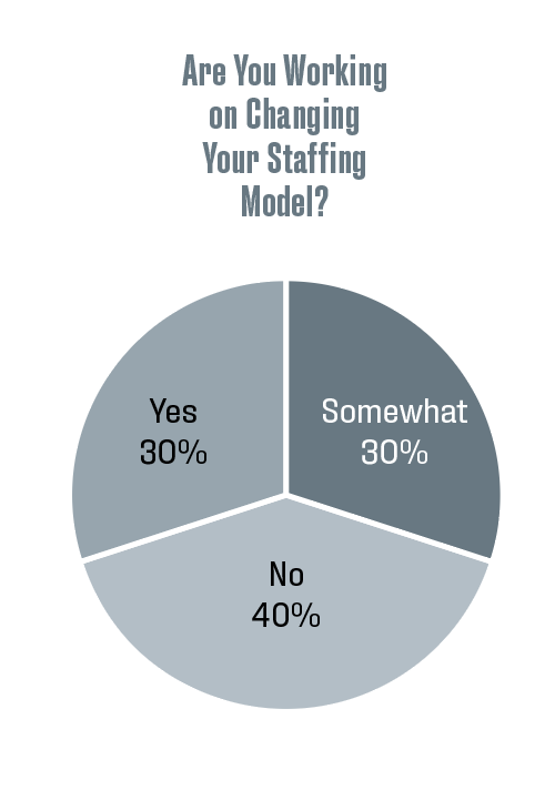 are you working on changing your staffing model? yes 30%, somewhat 30%, no 40%