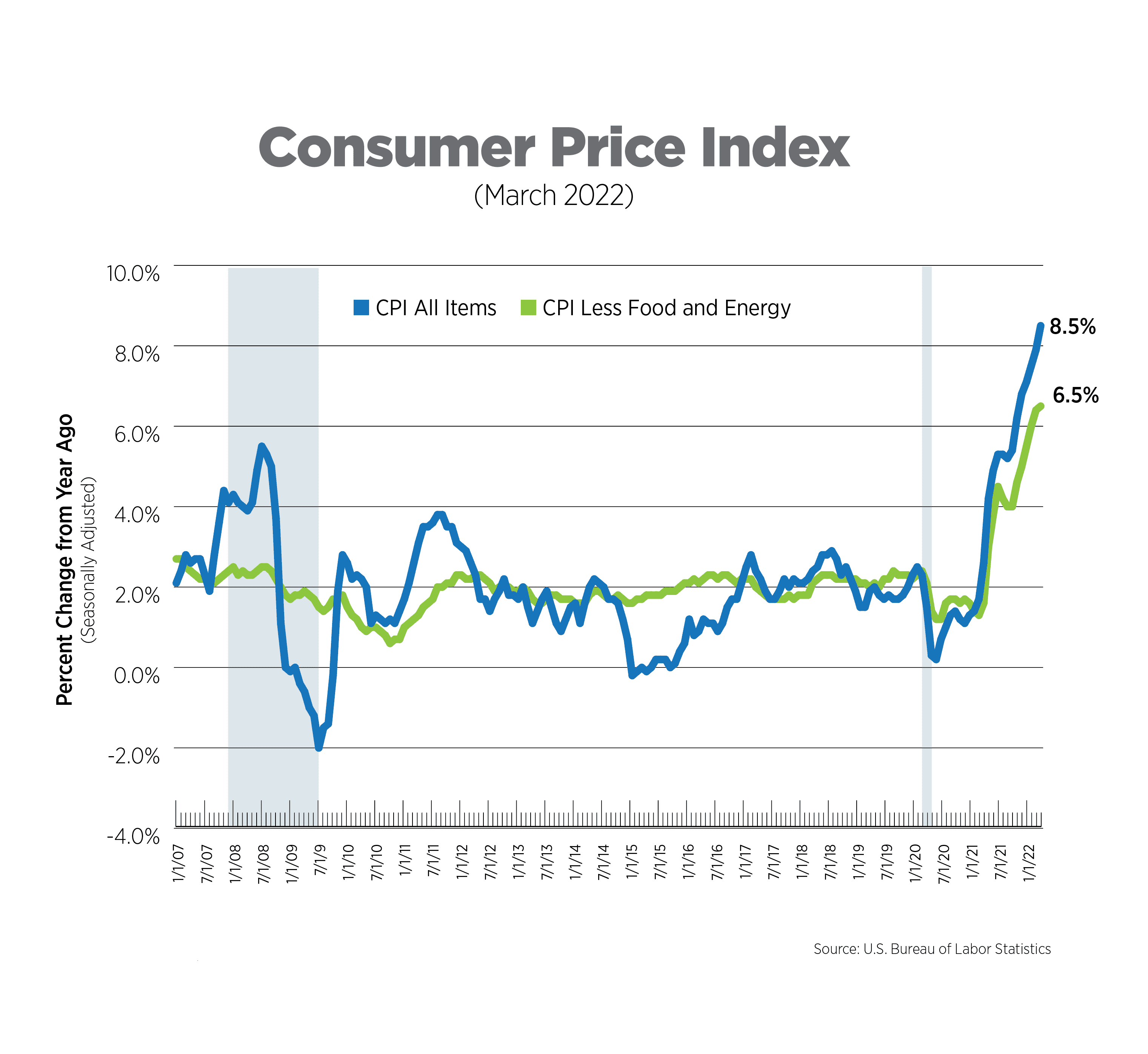 consumer price index march 2022