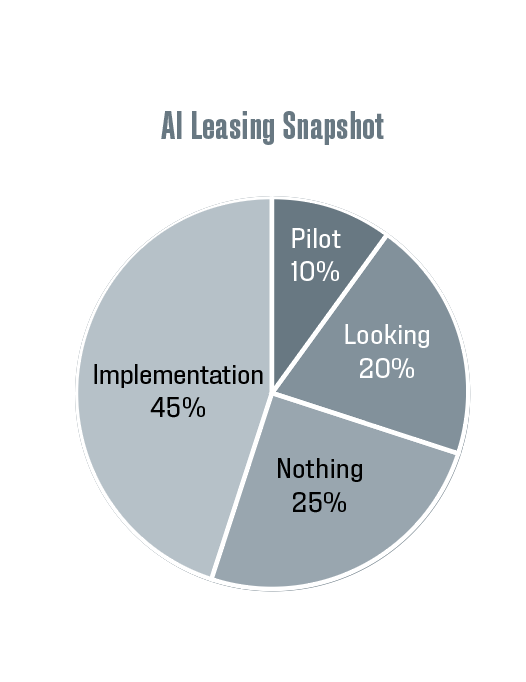ai leasing snapshot: pilot 10%, looking 20%, nothing 25%, implementation 45%