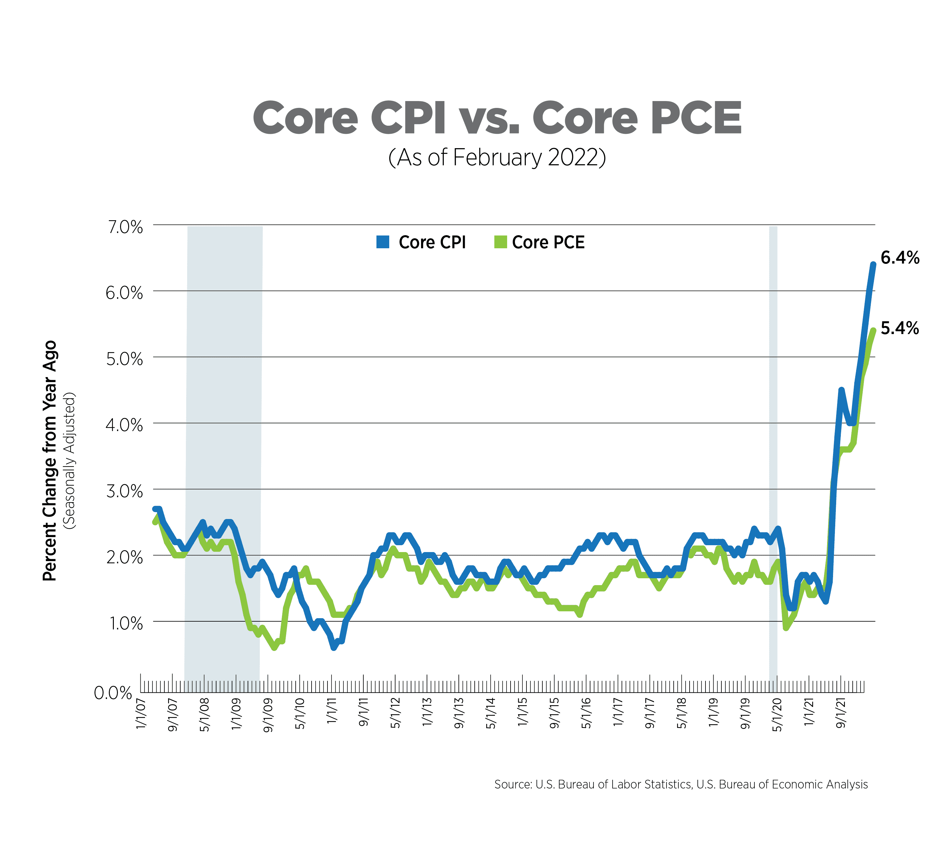 core cpi vs core pce, as of feb 2022