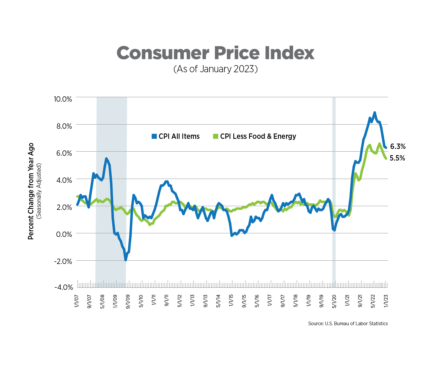 consumer price index chart