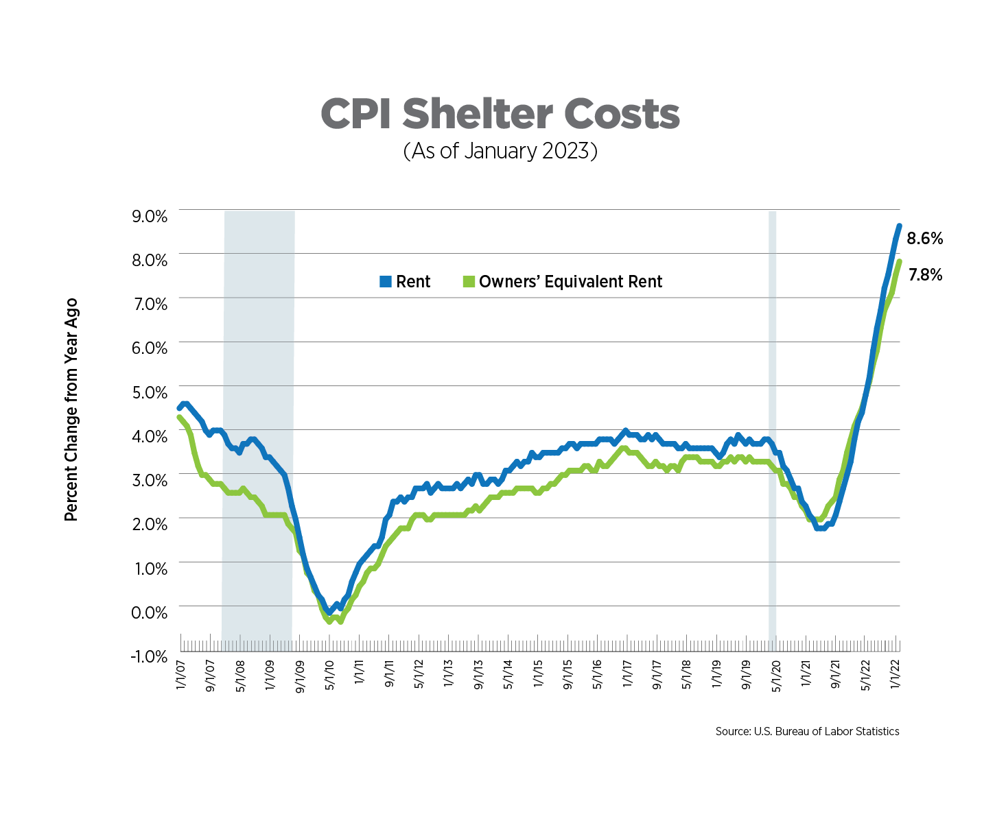cpi shelter costs