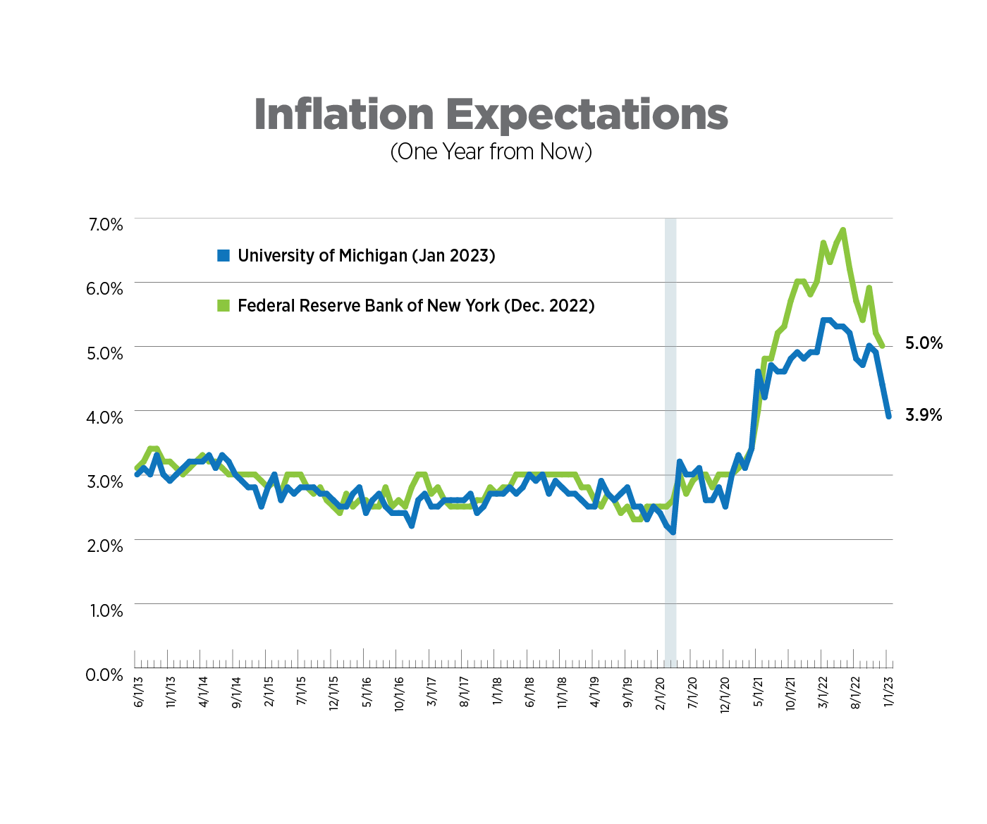 inflation expectations