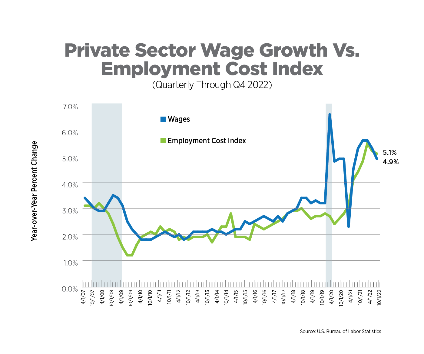 private sector wage growth vs employment cost index