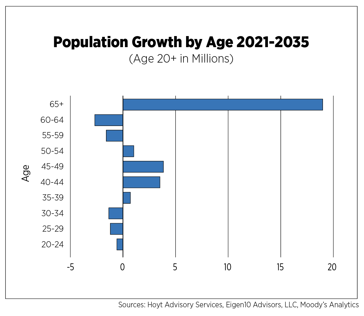 Population Growth by Age 2021-2035
