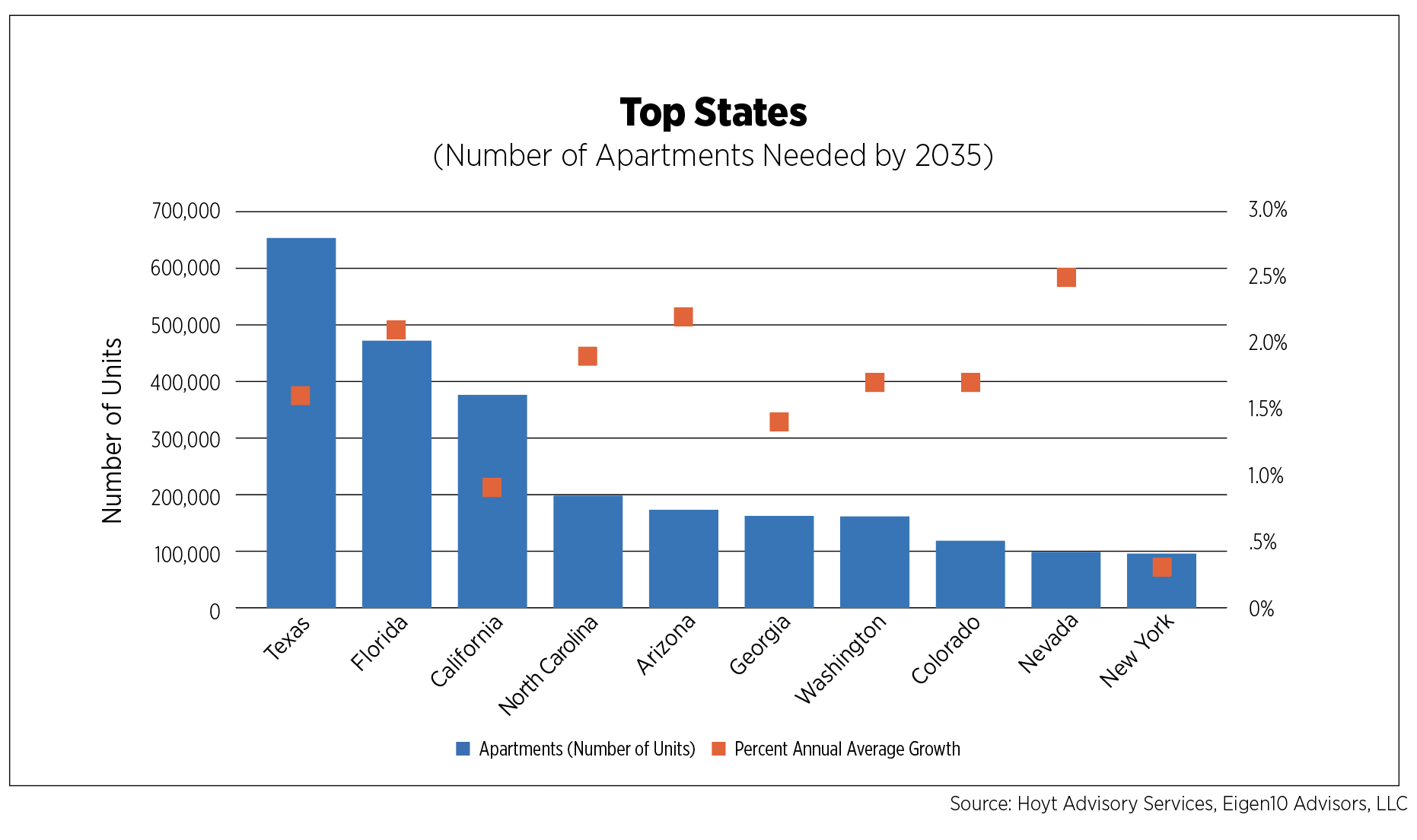 Top States (Number of Apartments Needed by 2035)