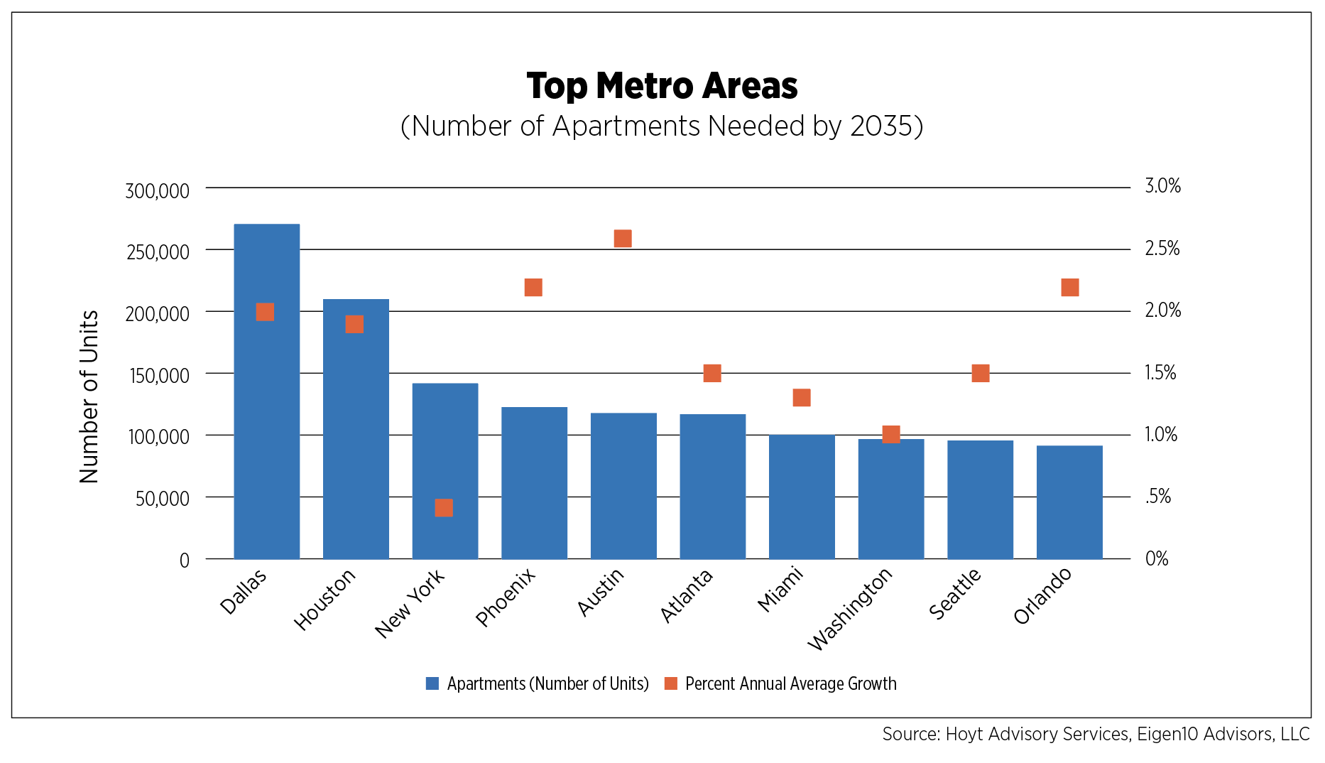 Top Metro Areas (Number of Apartments Needed by 2035)