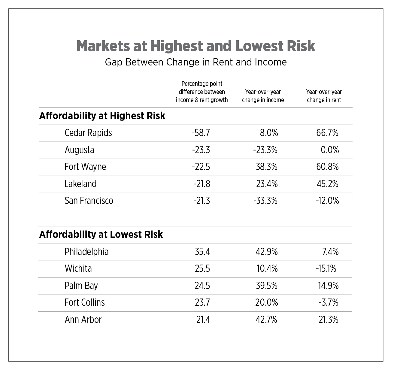 affordability highest and lowest risk