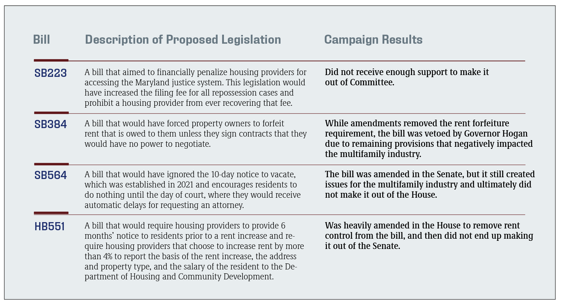 chart of proposed legislation and campaign results in Maryland