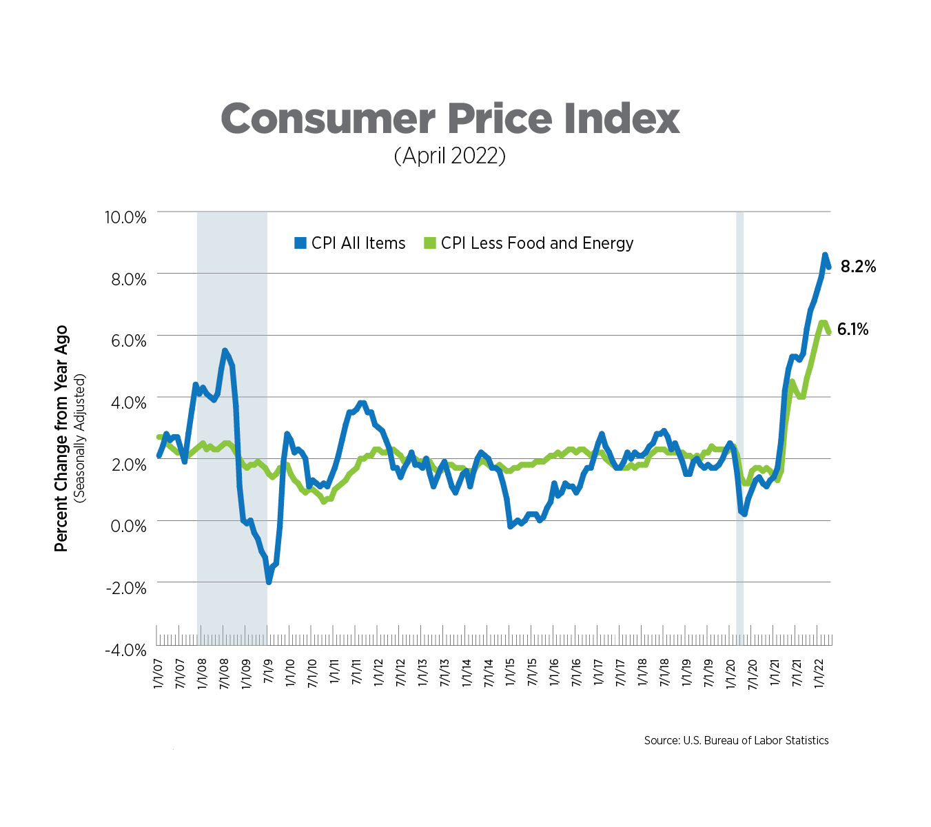 cpi april 2022