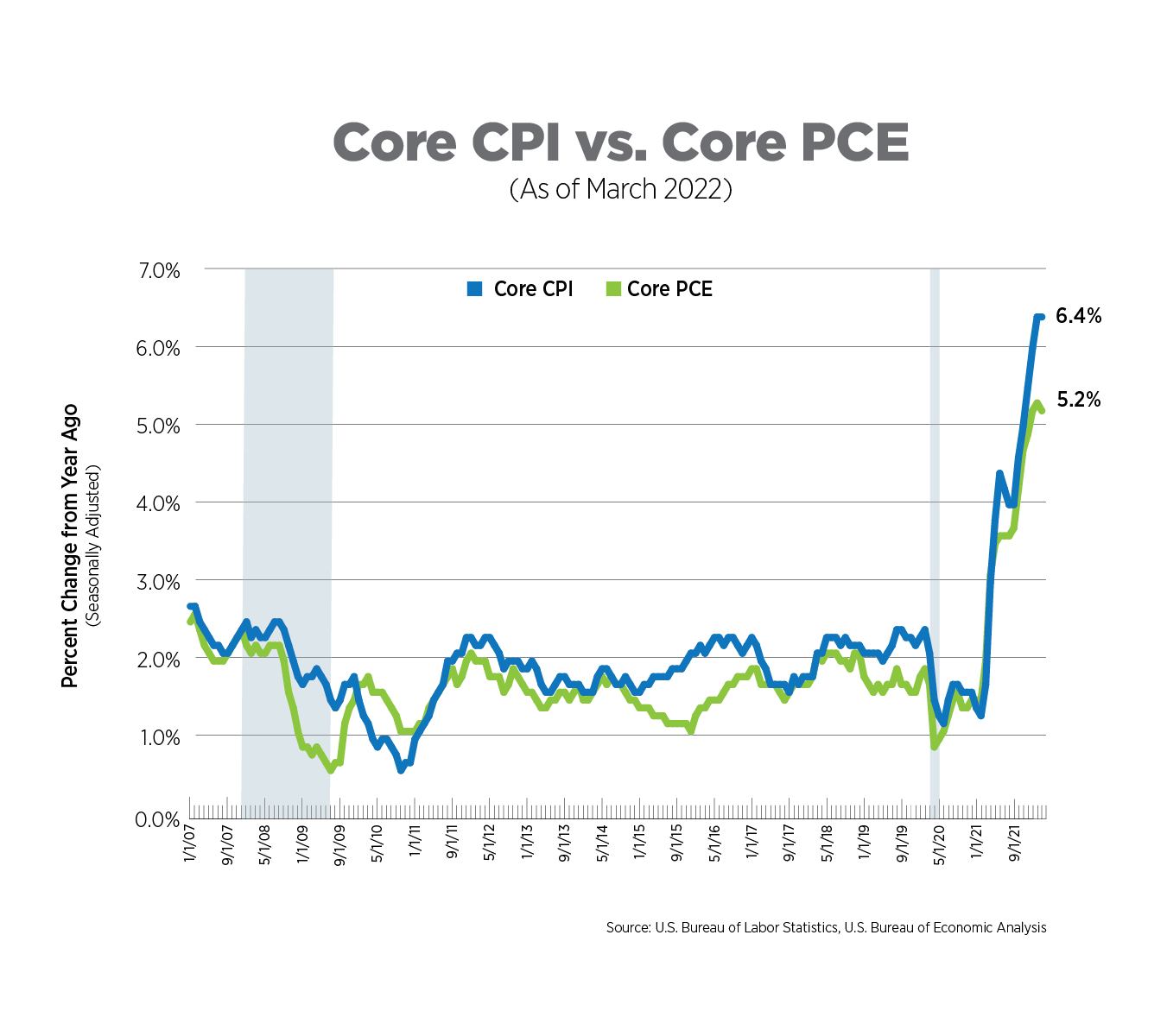 core cpi vs core pce, as of march 2022