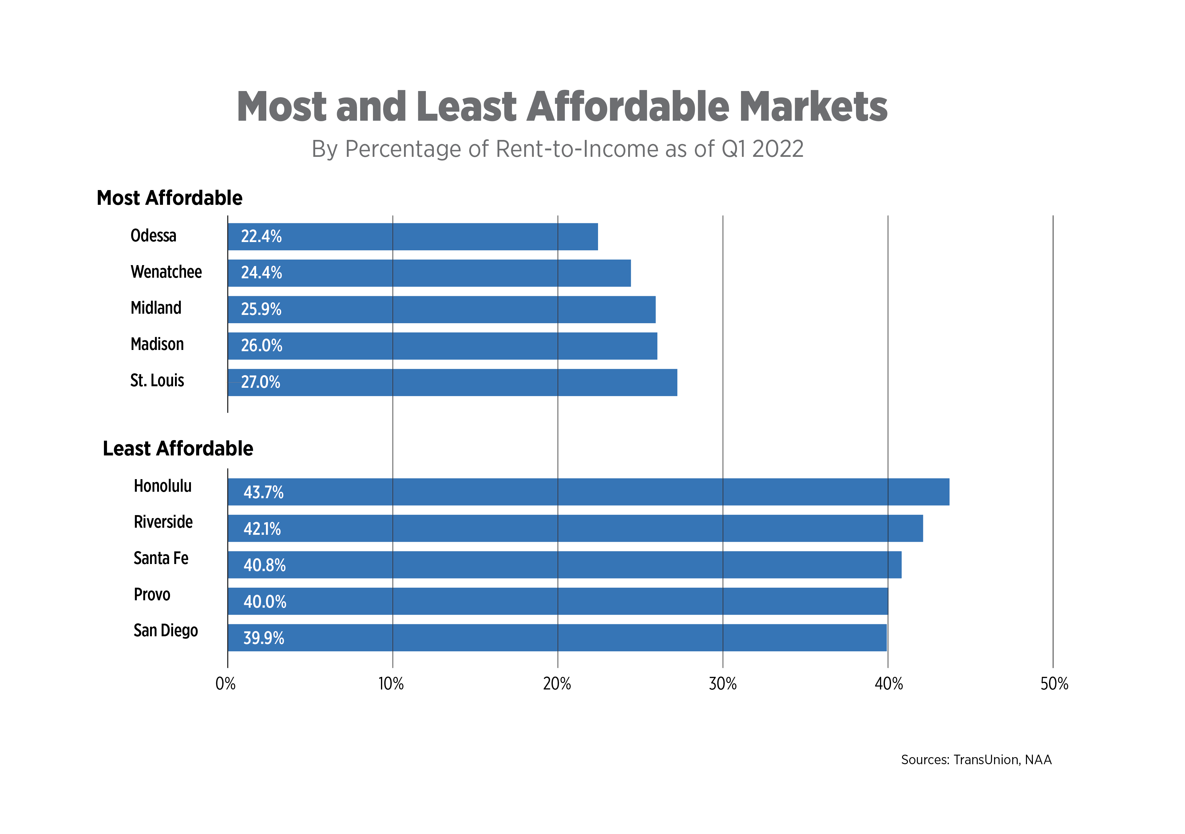 most & least affordable markets