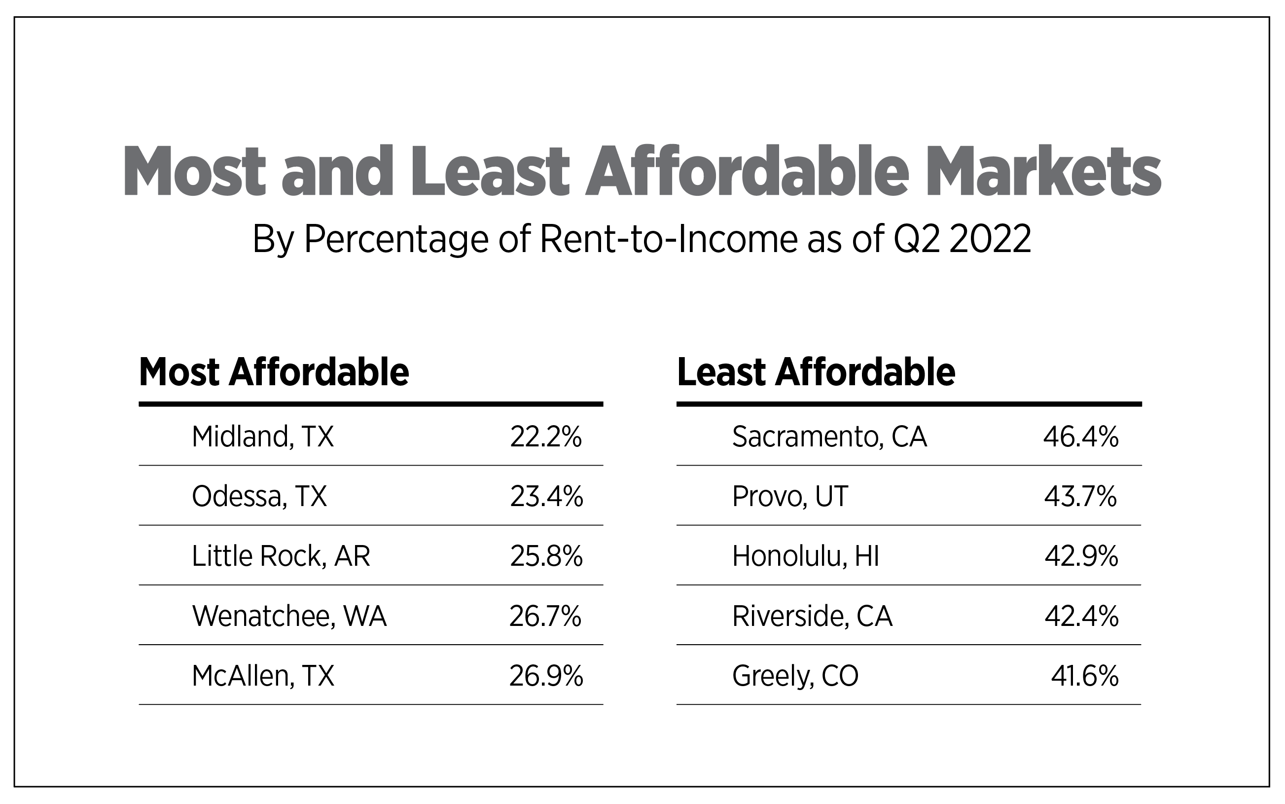 Affordability Watch Q2 2022 National Apartment Association