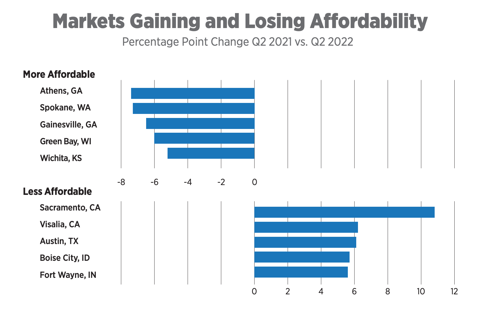 markets gaining and losing affordability: chart