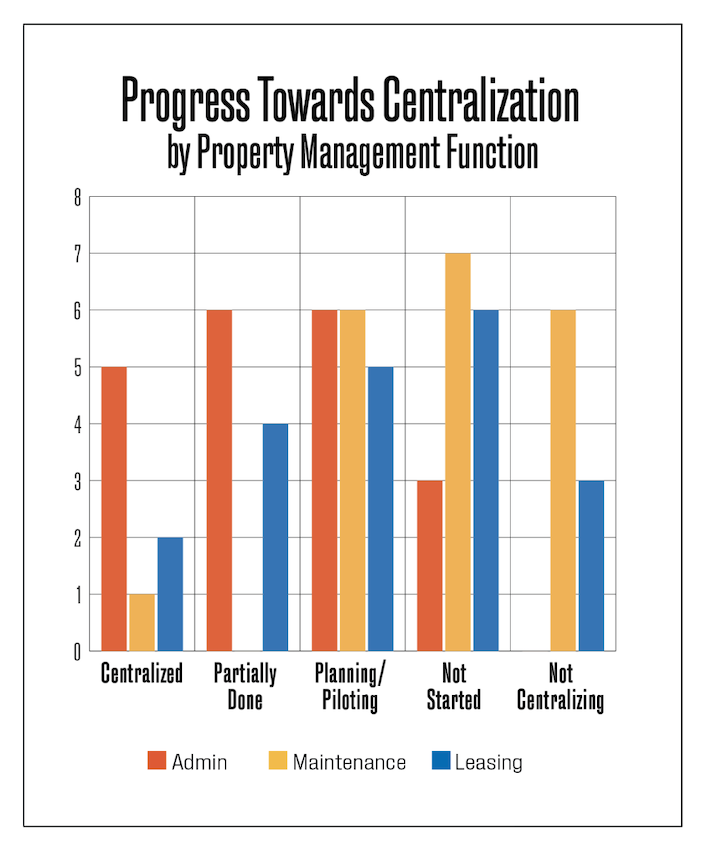 Progress Towards Centralization by Property Management Function.png
