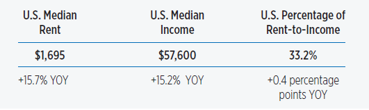 us rent to income