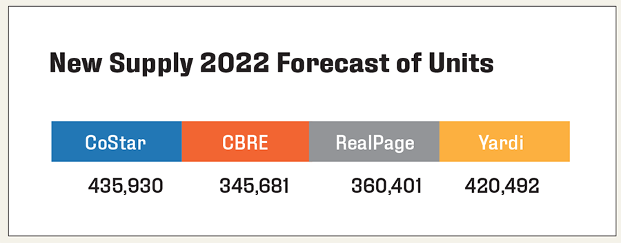 New Supply 2022 Forecast of Units