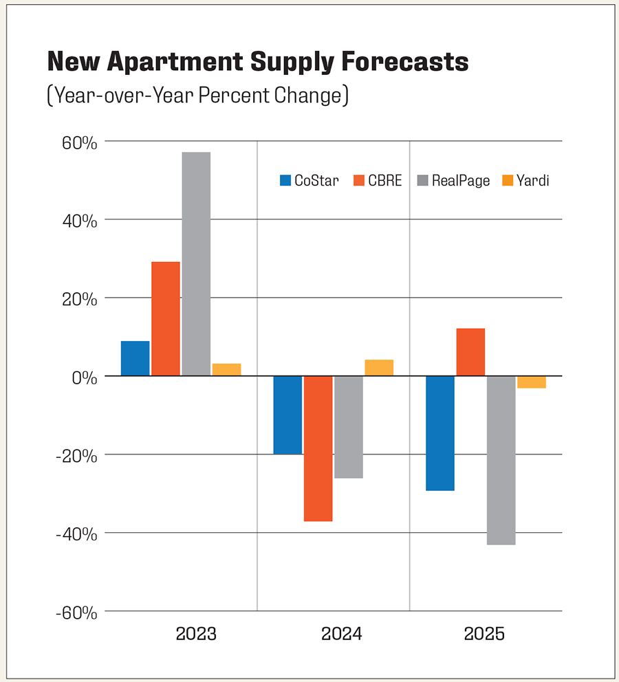 new apartment supply forecasts