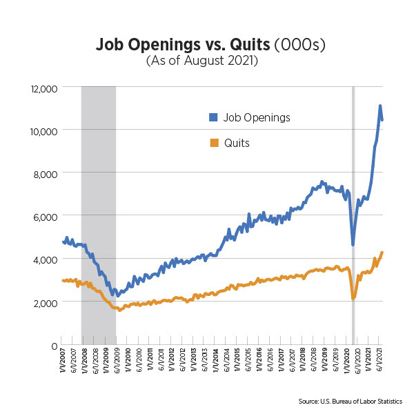 job openings versus quits (thousands) as of august 2021