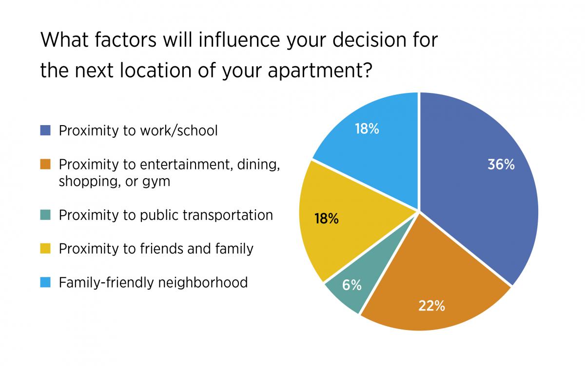 A pie chart showing results of the question, "What factors will influence your decision for the next location of your apartment?" with proximity to work/school in the lead with 36%.