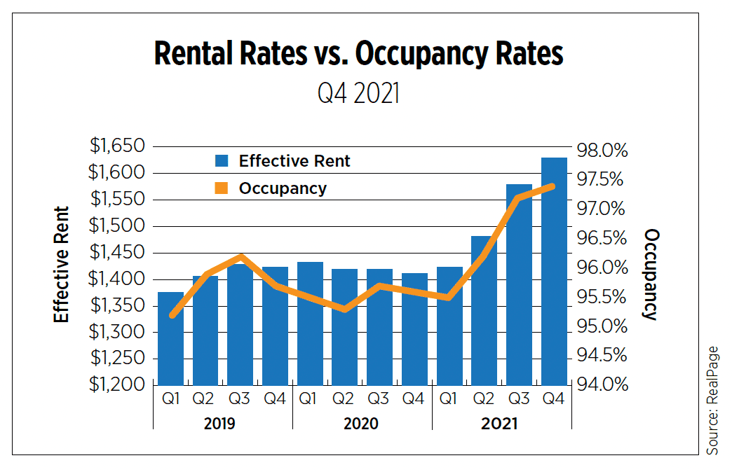 rental rates vs occupancy rates q4 2021
